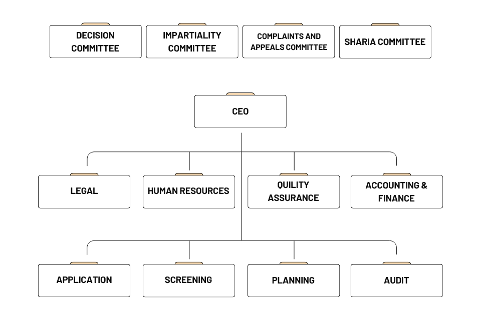 Halal HFFIA Organisatie